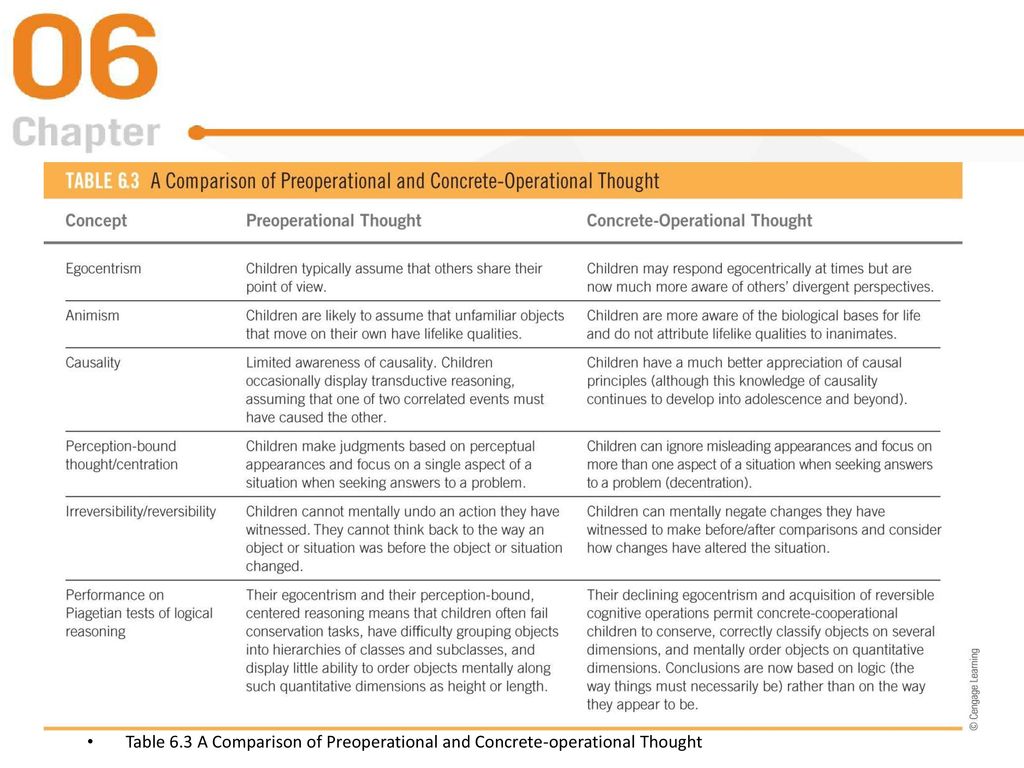 Difference between preoperational and concrete operational new arrivals